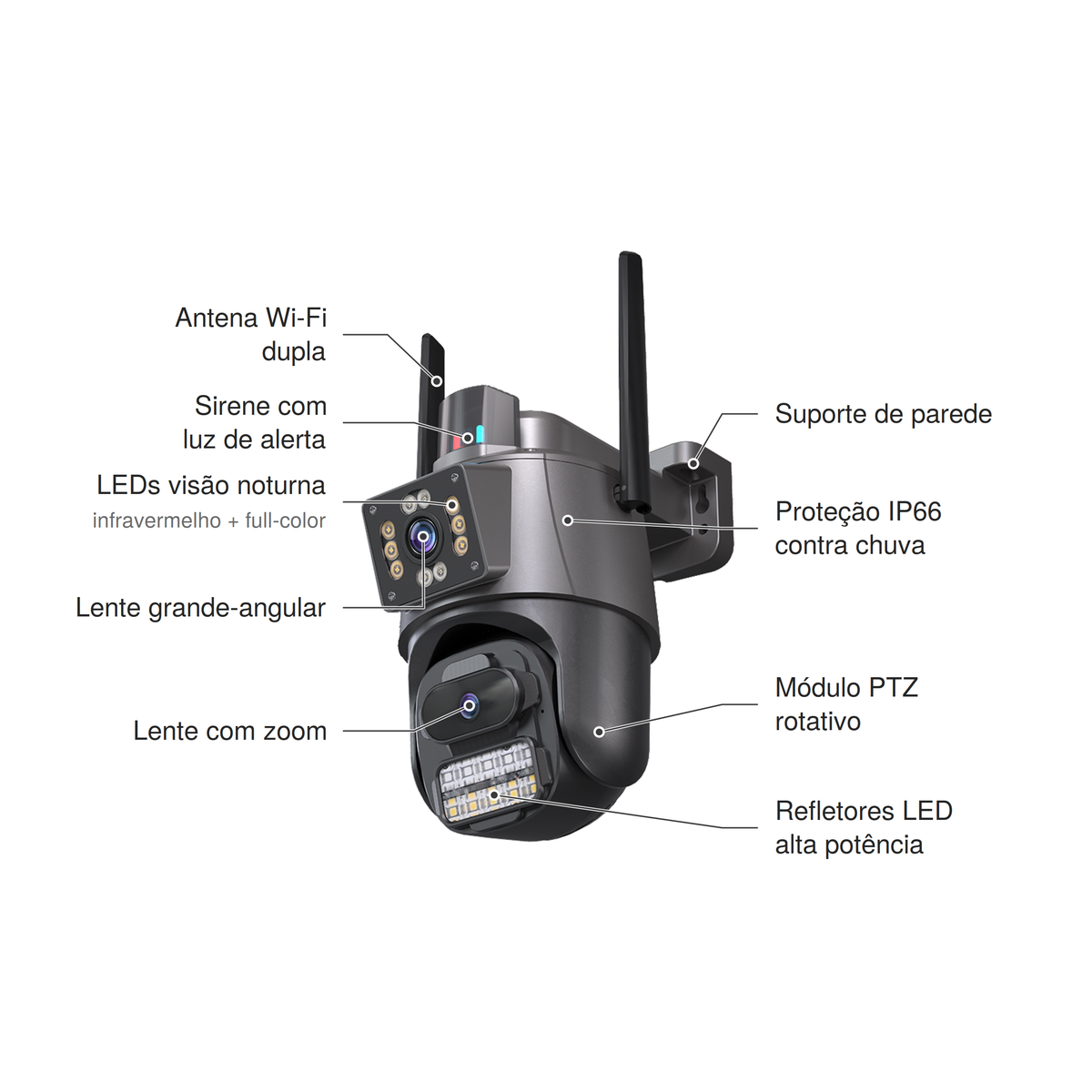 Câmera cinza-escura de duas lentes com textos apontando para cada parte: antena Wi-Fi dupla, sirene com luz de alerta, LEDs de visão noturna infravermelho e full-color, lente grande-angular, suporte de parede, proteção IP66 contra chuva, lente com zoom, módulo PTZ rotativo e refletores LED de alta potência