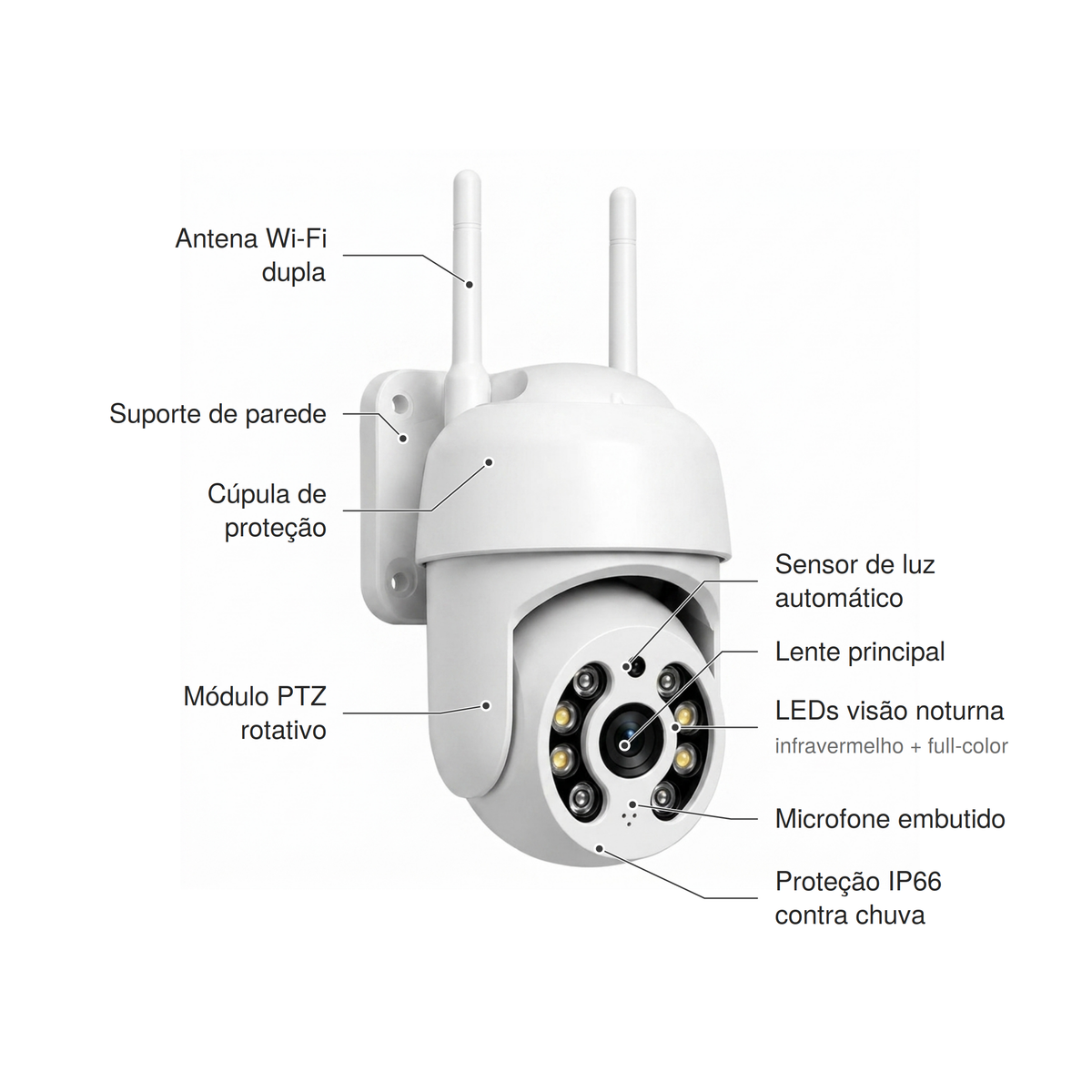 Câmera branca com duas antenas e anel de LEDs ao redor da lente, com textos apontando para cada parte: antena Wi-Fi dupla, suporte de parede, cúpula de proteção, módulo PTZ rotativo, sensor de luz automático, lente principal, LEDs de visão noturna infravermelho e full-color, microfone embutido e proteção IP66 contra chuva
