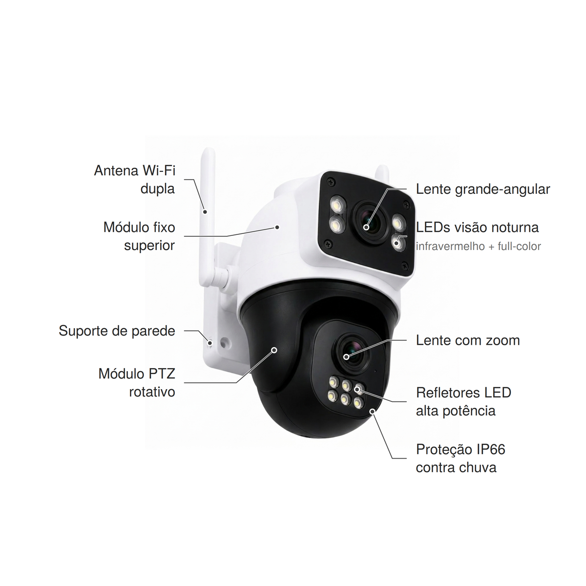 Câmera branca e preta de duas lentes com textos apontando para cada parte: antena Wi-Fi dupla, módulo fixo superior, lente grande-angular, LEDs de visão noturna infravermelho e full-color, suporte de parede, módulo PTZ rotativo, lente com zoom, refletores LED de alta potência e proteção IP66 contra chuva